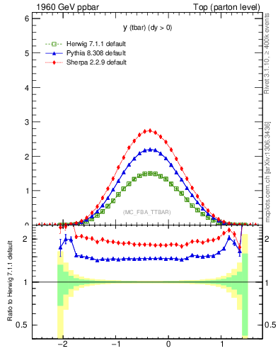 Plot of yatop in 1960 GeV ppbar collisions