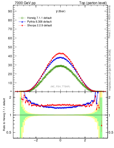 Plot of yatop in 7000 GeV pp collisions