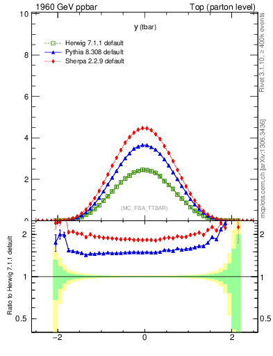 Plot of yatop in 1960 GeV ppbar collisions