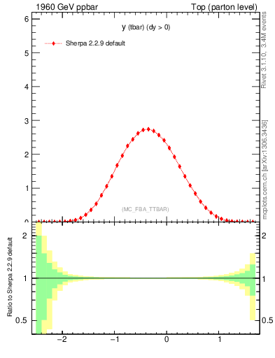 Plot of yatop in 1960 GeV ppbar collisions