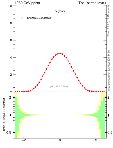 Plot of yatop in 1960 GeV ppbar collisions