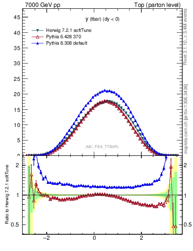 Plot of yatop in 7000 GeV pp collisions