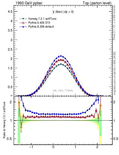 Plot of yatop in 1960 GeV ppbar collisions