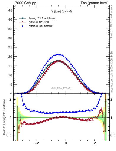 Plot of yatop in 7000 GeV pp collisions