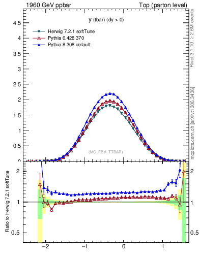 Plot of yatop in 1960 GeV ppbar collisions