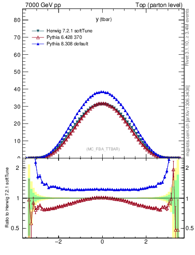 Plot of yatop in 7000 GeV pp collisions