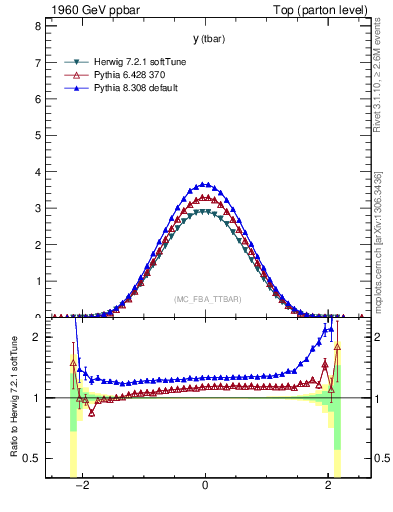 Plot of yatop in 1960 GeV ppbar collisions