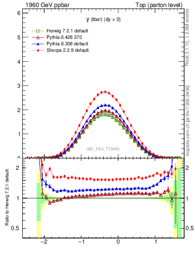 Plot of yatop in 1960 GeV ppbar collisions