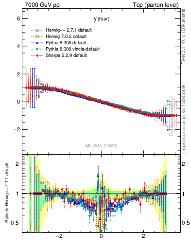 Plot of yatop.asym in 7000 GeV pp collisions