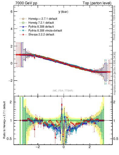 Plot of yatop.asym in 7000 GeV pp collisions