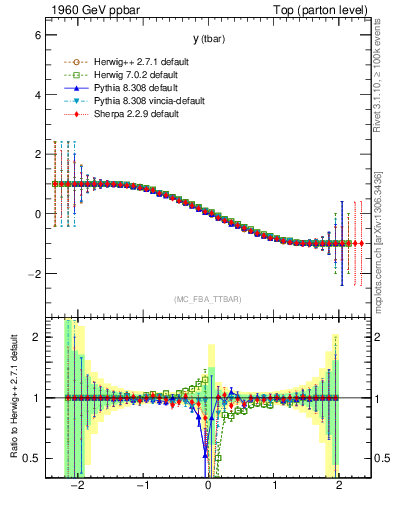 Plot of yatop.asym in 1960 GeV ppbar collisions