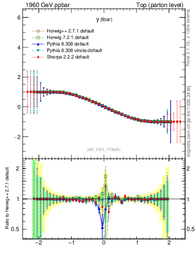 Plot of yatop.asym in 1960 GeV ppbar collisions