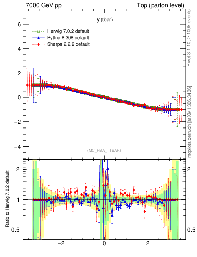 Plot of yatop.asym in 7000 GeV pp collisions