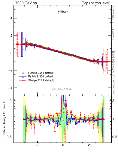 Plot of yatop.asym in 7000 GeV pp collisions