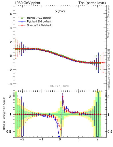 Plot of yatop.asym in 1960 GeV ppbar collisions