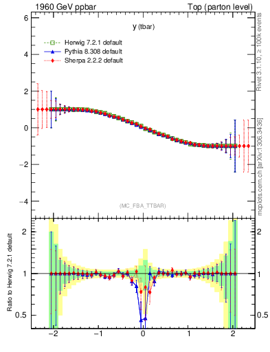 Plot of yatop.asym in 1960 GeV ppbar collisions