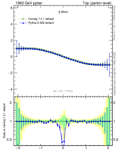 Plot of yatop.asym in 1960 GeV ppbar collisions