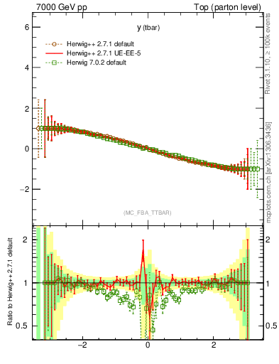 Plot of yatop.asym in 7000 GeV pp collisions