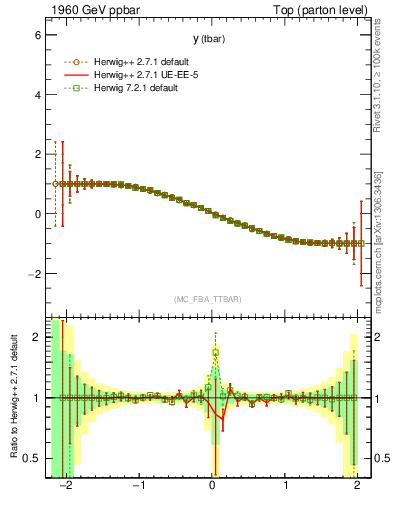 Plot of yatop.asym in 1960 GeV ppbar collisions