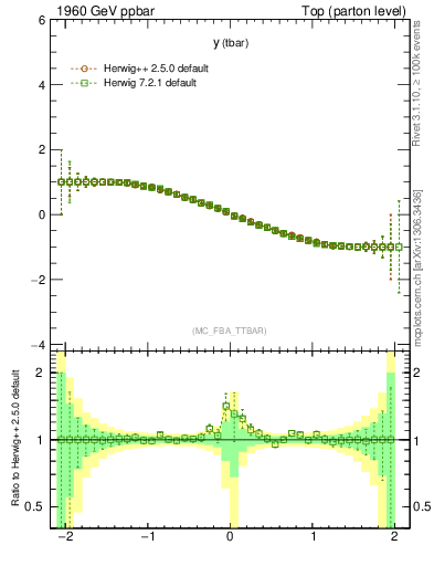 Plot of yatop.asym in 1960 GeV ppbar collisions