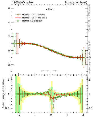 Plot of yatop.asym in 1960 GeV ppbar collisions