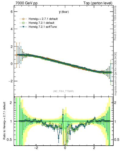 Plot of yatop.asym in 7000 GeV pp collisions