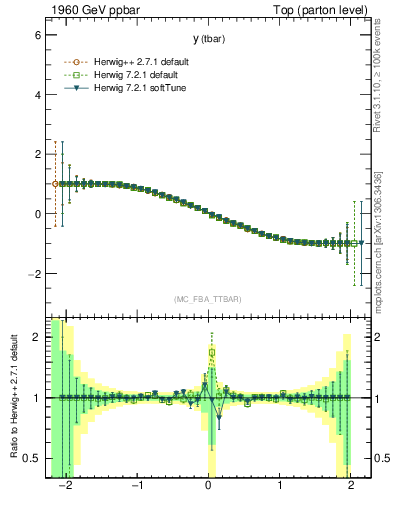 Plot of yatop.asym in 1960 GeV ppbar collisions