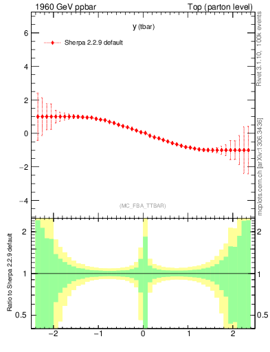 Plot of yatop.asym in 1960 GeV ppbar collisions