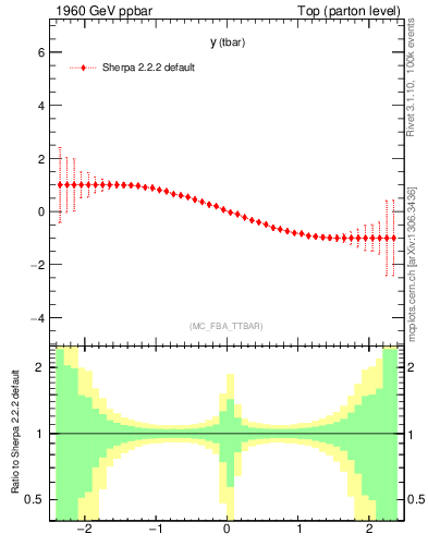 Plot of yatop.asym in 1960 GeV ppbar collisions