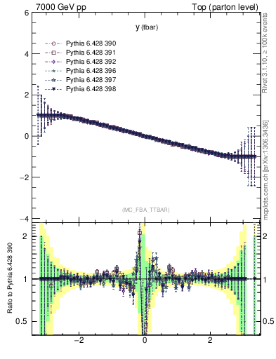 Plot of yatop.asym in 7000 GeV pp collisions