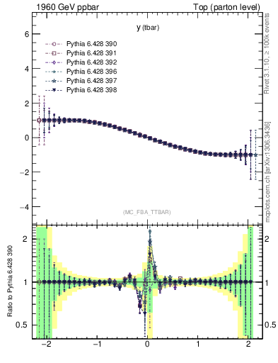 Plot of yatop.asym in 1960 GeV ppbar collisions