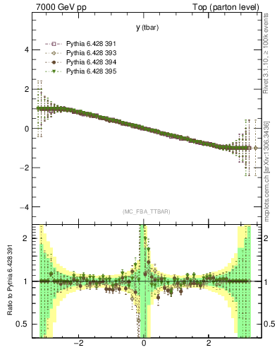 Plot of yatop.asym in 7000 GeV pp collisions