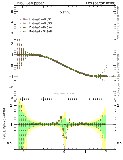 Plot of yatop.asym in 1960 GeV ppbar collisions