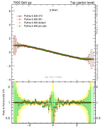 Plot of yatop.asym in 7000 GeV pp collisions