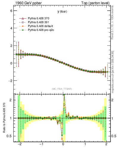 Plot of yatop.asym in 1960 GeV ppbar collisions