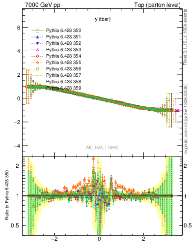 Plot of yatop.asym in 7000 GeV pp collisions