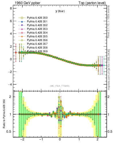 Plot of yatop.asym in 1960 GeV ppbar collisions