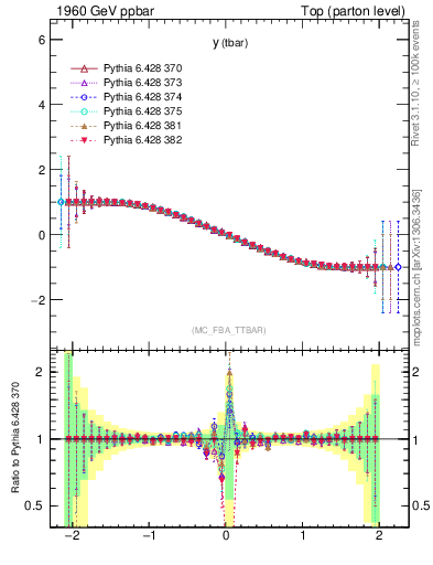 Plot of yatop.asym in 1960 GeV ppbar collisions