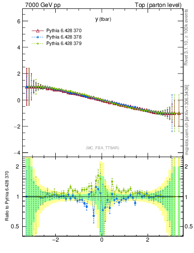 Plot of yatop.asym in 7000 GeV pp collisions