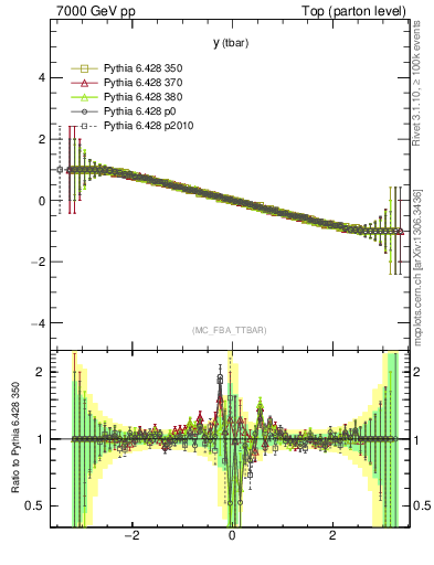 Plot of yatop.asym in 7000 GeV pp collisions