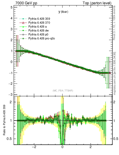 Plot of yatop.asym in 7000 GeV pp collisions