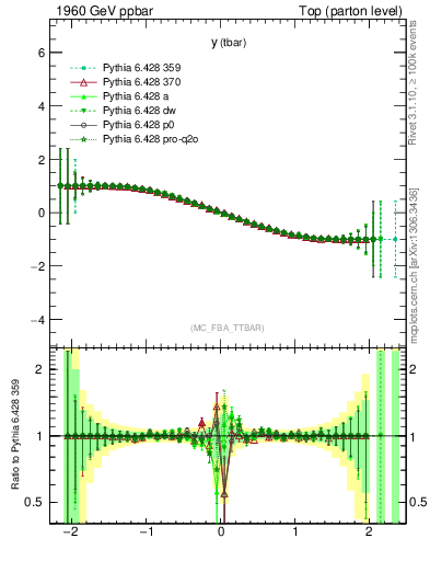 Plot of yatop.asym in 1960 GeV ppbar collisions