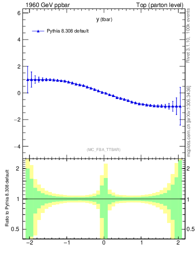 Plot of yatop.asym in 1960 GeV ppbar collisions