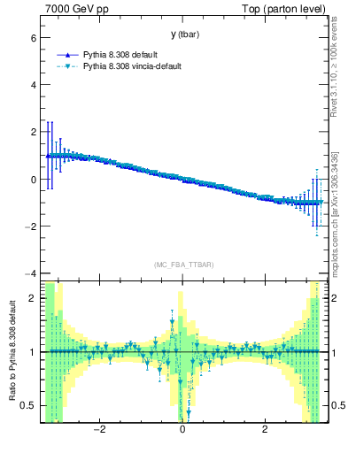 Plot of yatop.asym in 7000 GeV pp collisions