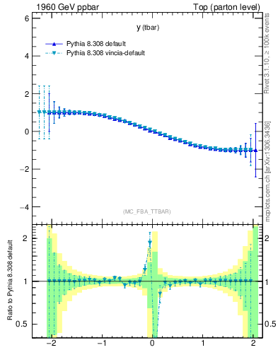 Plot of yatop.asym in 1960 GeV ppbar collisions