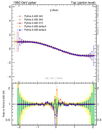 Plot of yatop.asym in 1960 GeV ppbar collisions