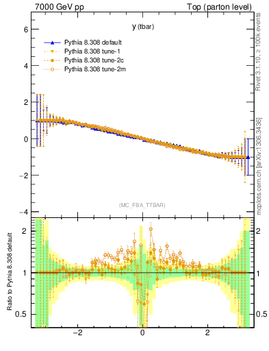 Plot of yatop.asym in 7000 GeV pp collisions