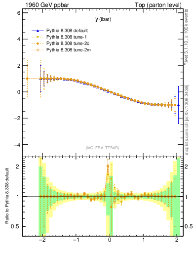 Plot of yatop.asym in 1960 GeV ppbar collisions