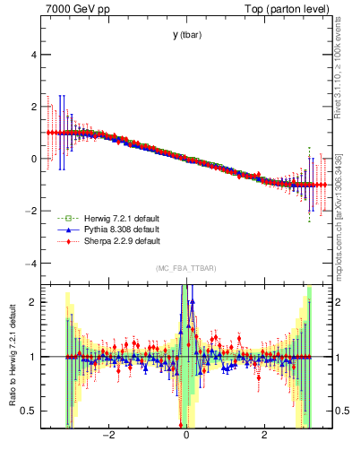 Plot of yatop.asym in 7000 GeV pp collisions