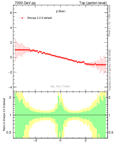 Plot of yatop.asym in 7000 GeV pp collisions